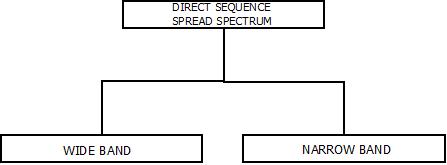 This images describes the concept of direct sequence spread spectrum in mobile computing.